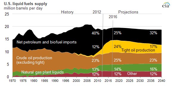 U.S. Energy Information Administration, Annual Energy Outlook 2014 Early Release Note: Other includes refinery gains, biofuels production, all stock withdrawals, and other domestic sources of liquid fuels.
